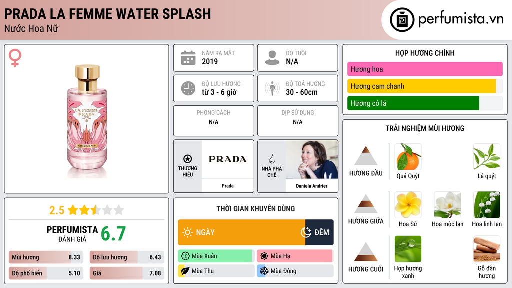 Thông tin chi tiết Prada La Femme Water Splash
