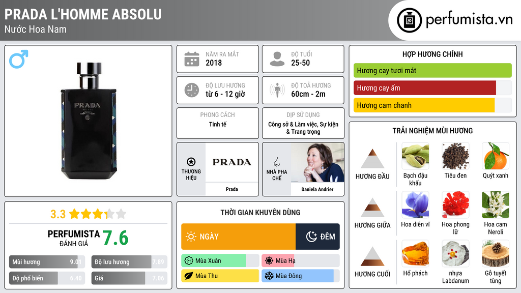 Thông tin chi tiết Prada L'Homme Absolu