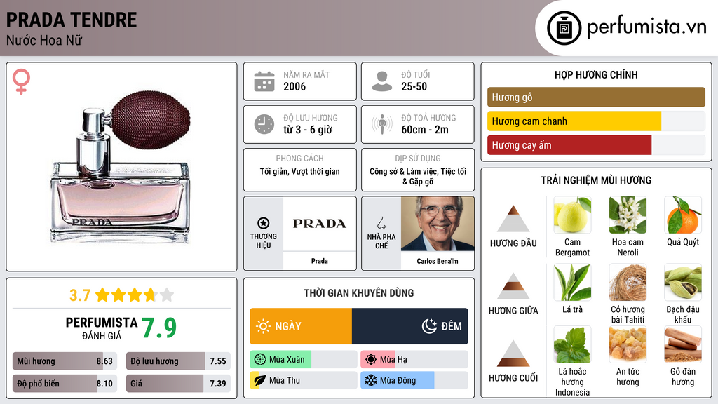 Thông tin chi tiết Prada Tendre