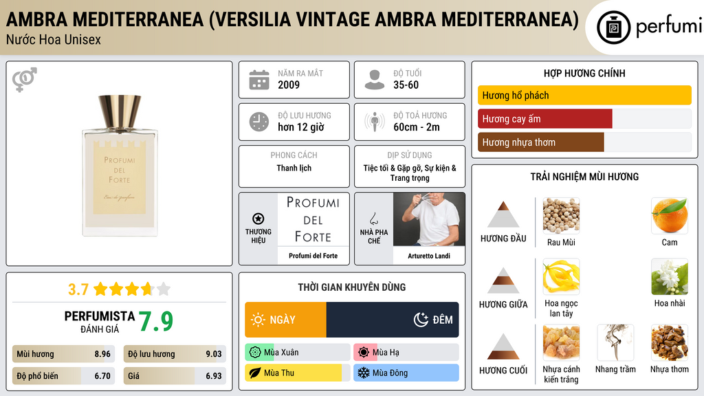 Thông tin chi tiết Ambra Mediterranea (Versilia Vintage Ambra Mediterranea)