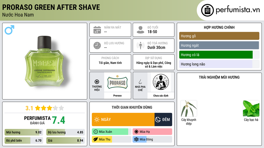 Thông tin chi tiết Proraso Green After Shave