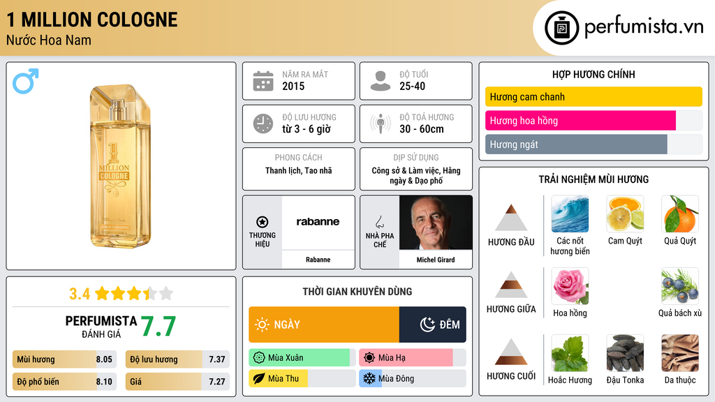 Thông tin chi tiết 1 Million Cologne