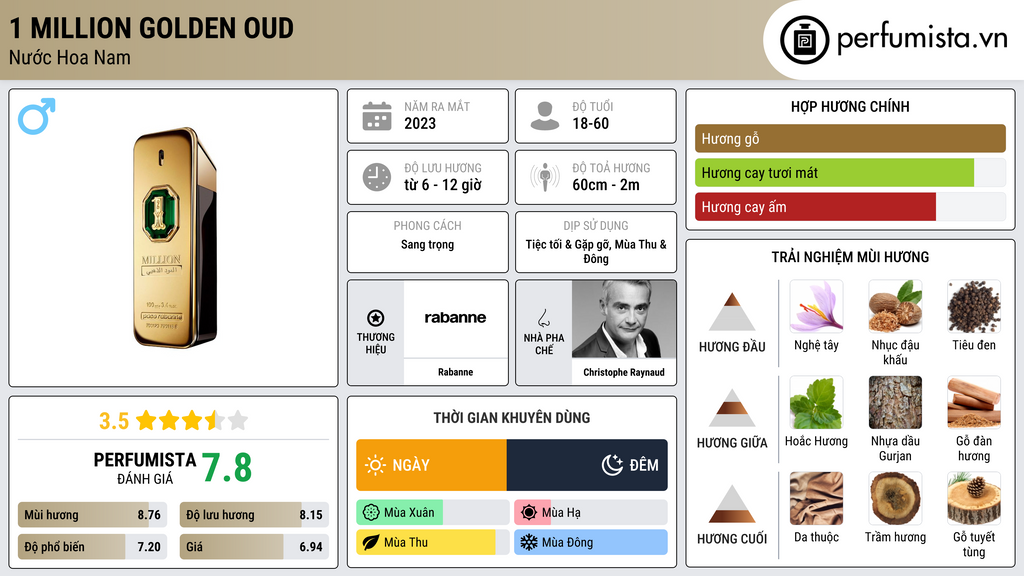 Thông tin chi tiết 1 Million Golden Oud