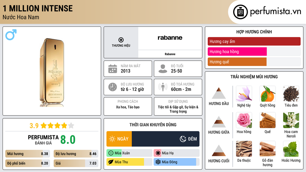 Thông tin chi tiết 1 Million Intense