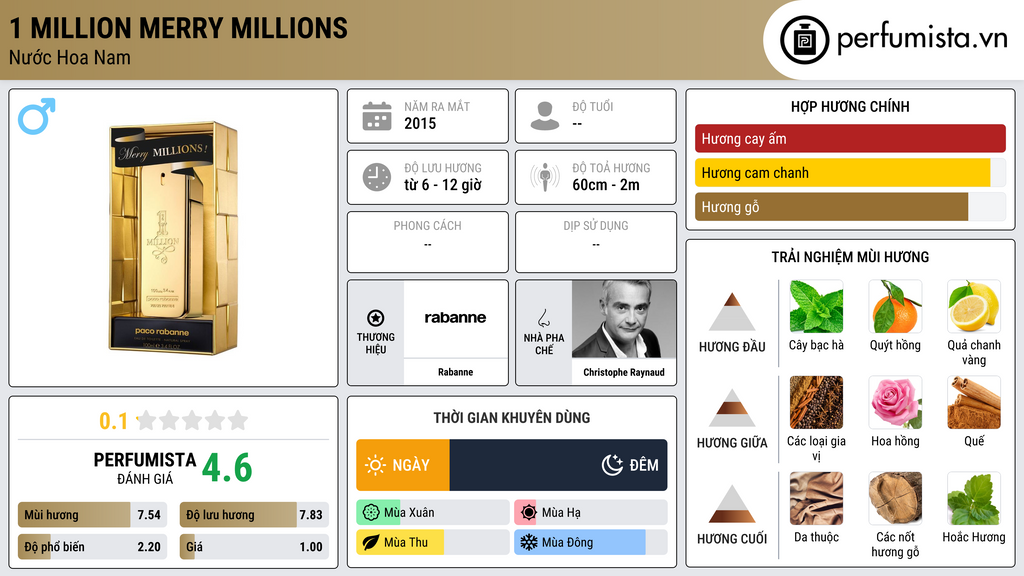 Thông tin chi tiết 1 Million Merry Millions