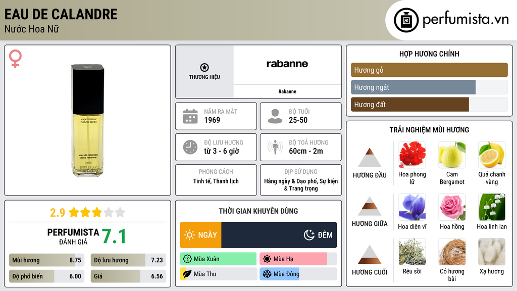 Thông tin chi tiết Eau de Calandre