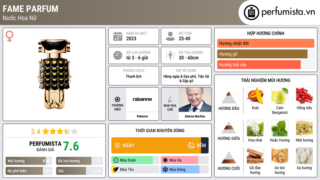 Thông tin chi tiết Fame Parfum