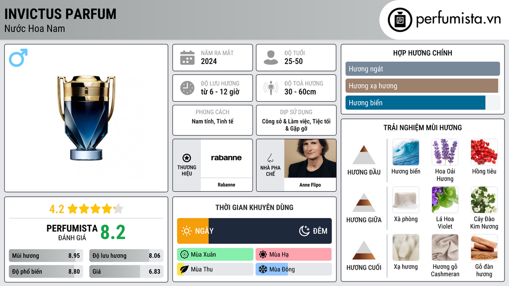 Thông tin chi tiết Invictus Parfum