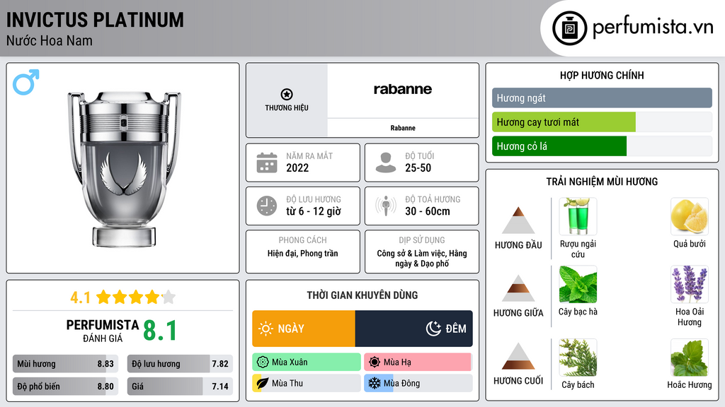 Thông tin chi tiết Invictus Platinum