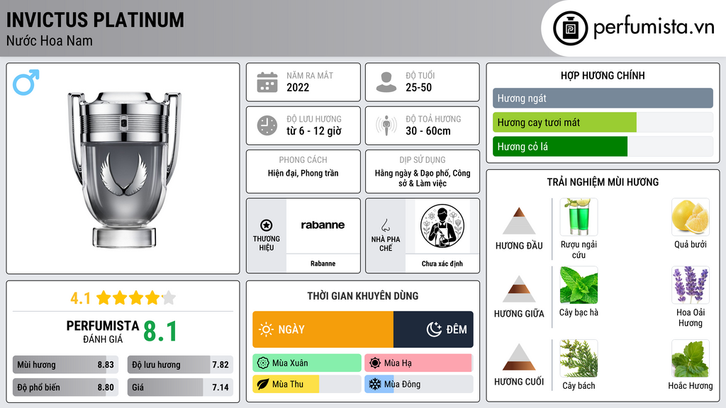 Thông tin chi tiết Invictus Platinum
