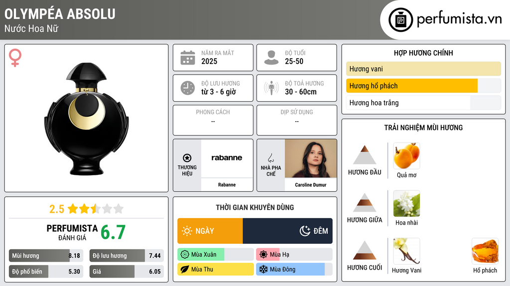 Thông tin chi tiết Olympéa Absolu
