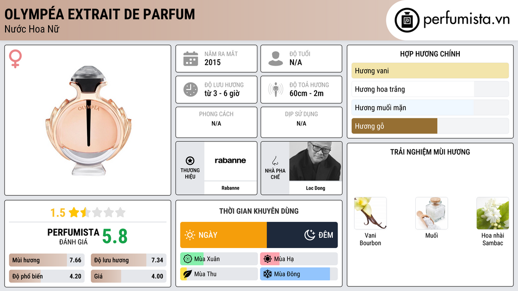Thông tin chi tiết Olympéa Extrait de Parfum