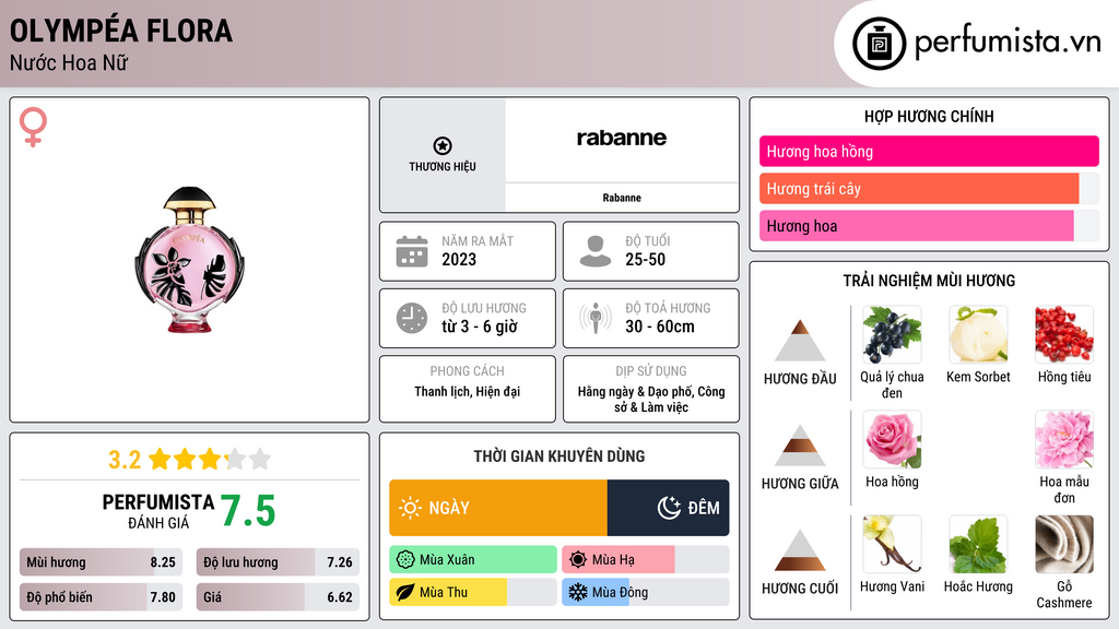 Thông tin chi tiết Olympéa Flora