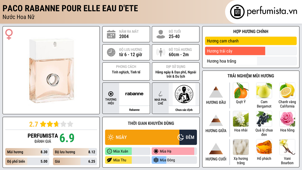 Thông tin chi tiết Paco Rabanne Pour Elle Eau d'Ete