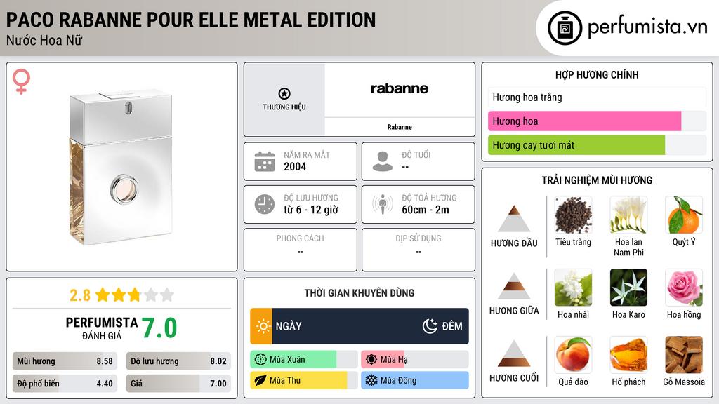 Thông tin chi tiết Paco Rabanne Pour Elle Metal Edition