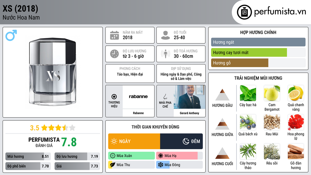 Thông tin chi tiết XS (2018)