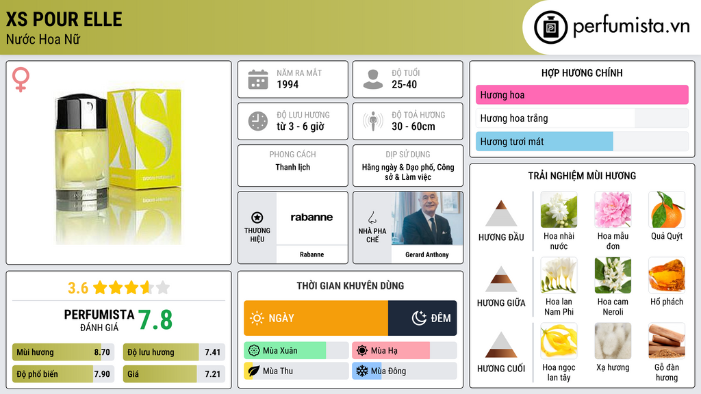 Thông tin chi tiết XS Pour Elle