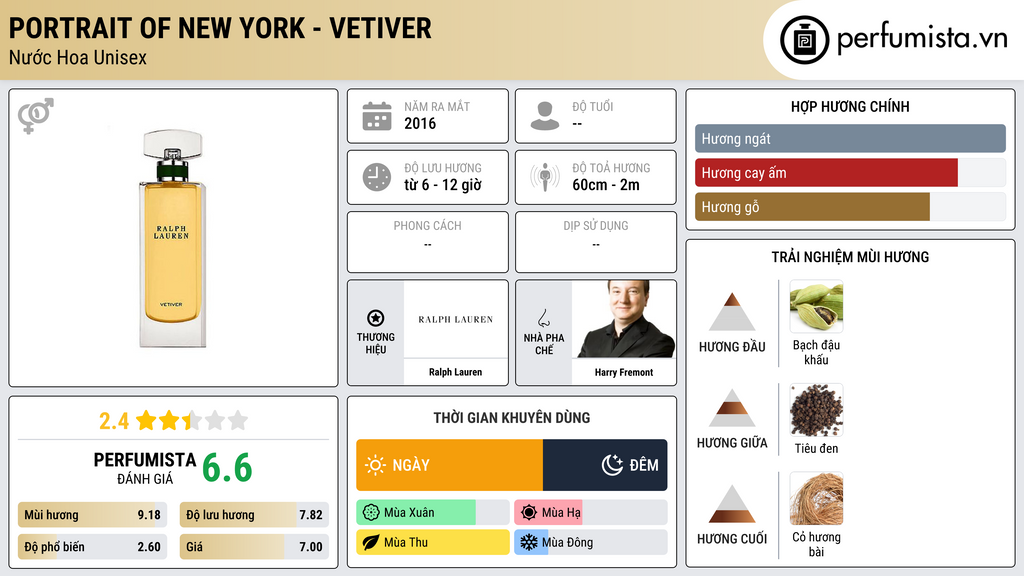 Thông tin chi tiết Portrait of New York - Vetiver