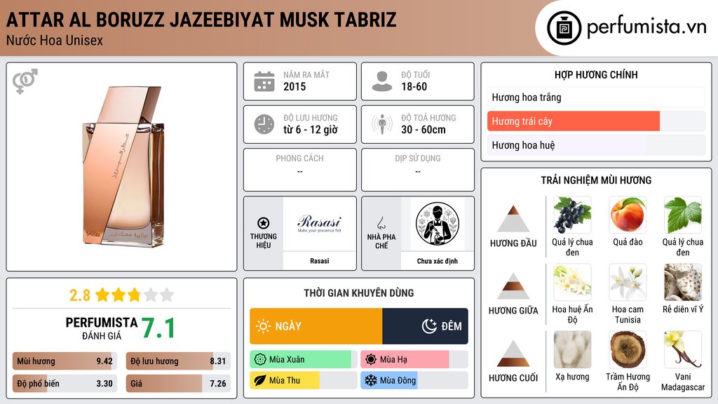 Thông tin chi tiết Attar Al Boruzz Jazeebiyat Musk Tabriz