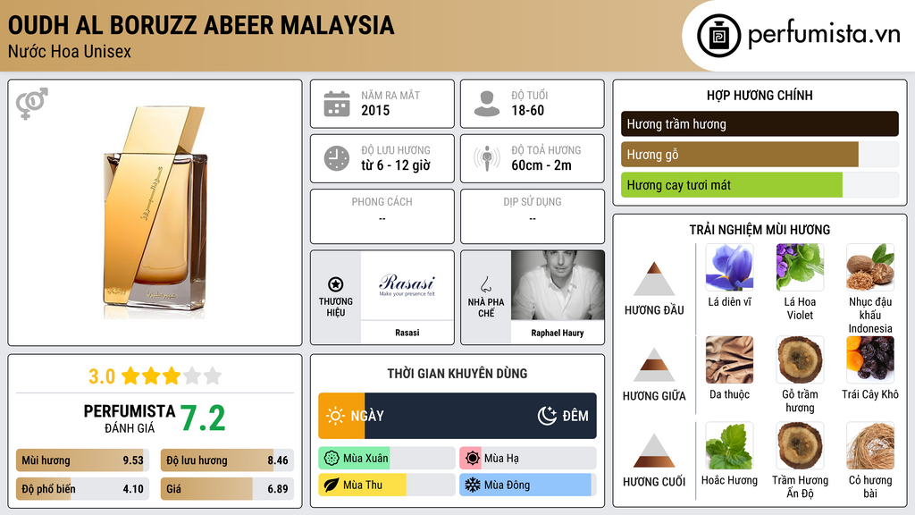 Thông tin chi tiết Oudh Al Boruzz Abeer Malaysia