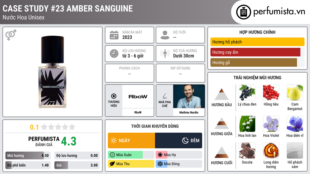 Thông tin chi tiết Case Study #23 Amber Sanguine