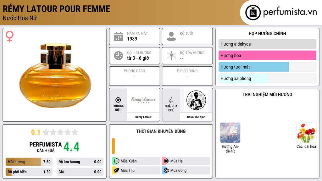 Thông tin chi tiết Rémy Latour Pour Femme