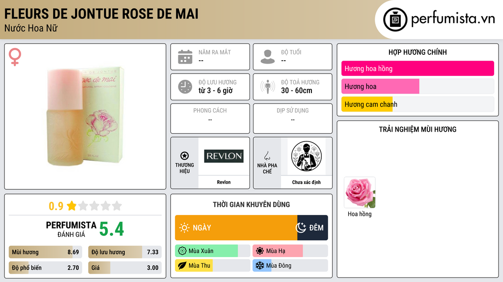 Thông tin chi tiết Fleurs de Jontue Rose De Mai