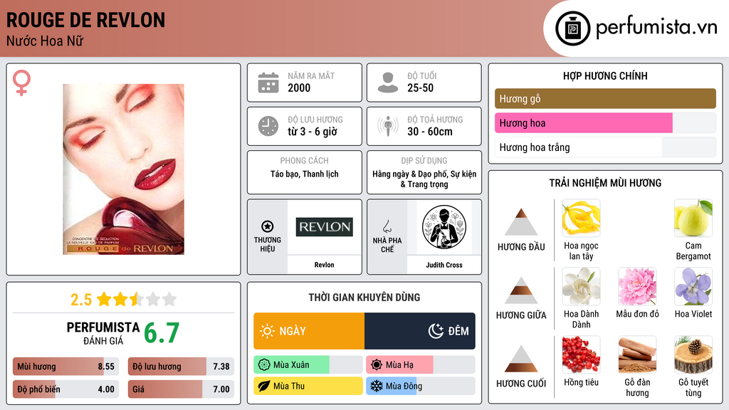Thông tin chi tiết Rouge de Revlon