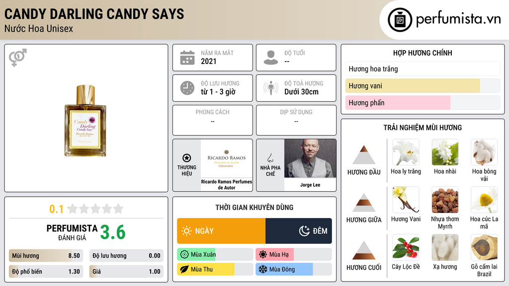 Thông tin chi tiết Candy Darling Candy Says