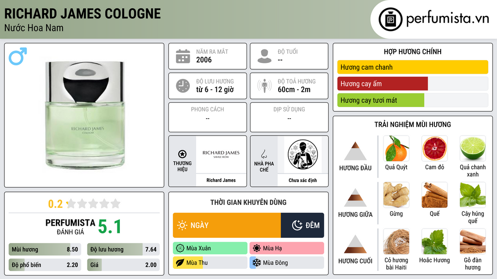 Thông tin chi tiết Richard James Cologne
