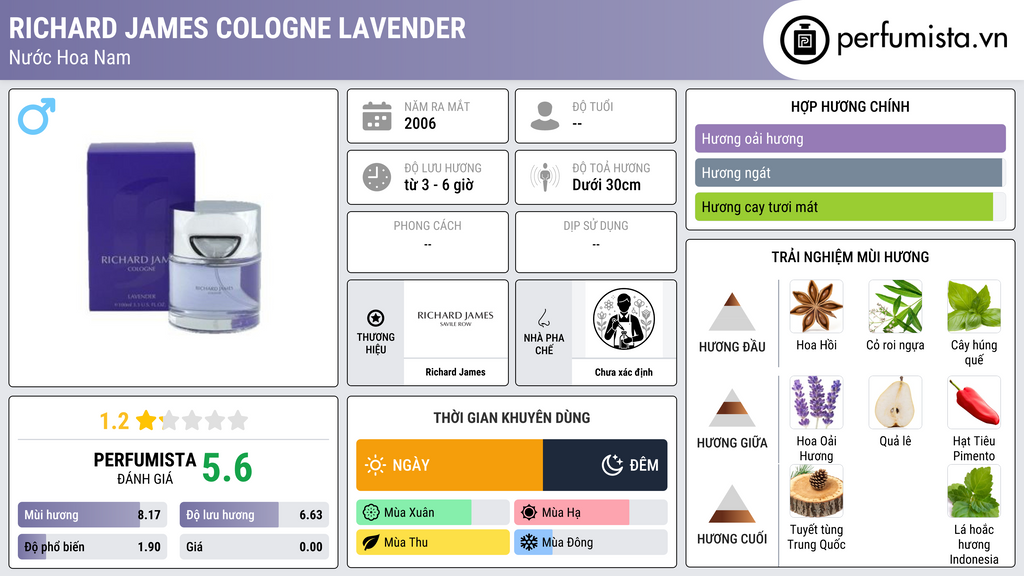 Thông tin chi tiết Richard James Cologne Lavender