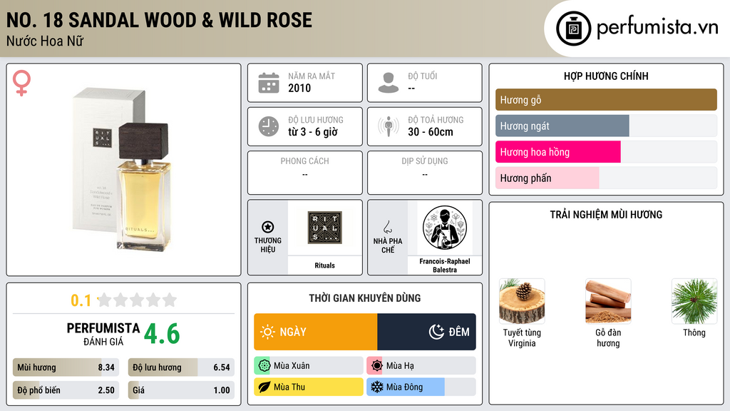 Thông tin chi tiết No. 18 Sandal Wood & Wild Rose