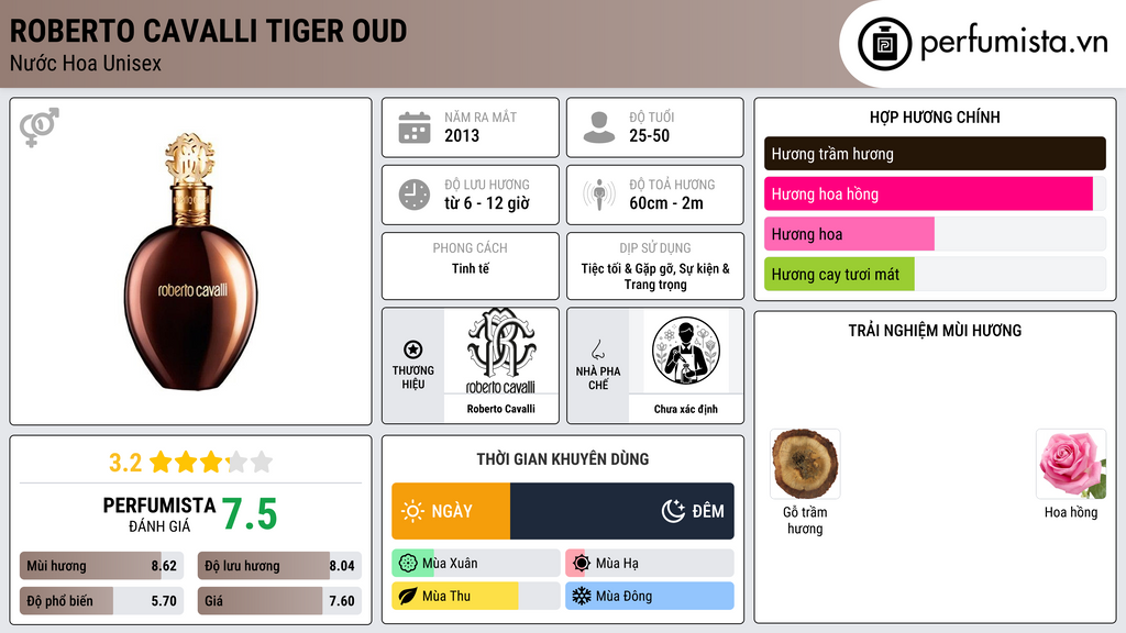 Thông tin chi tiết Roberto Cavalli Tiger Oud