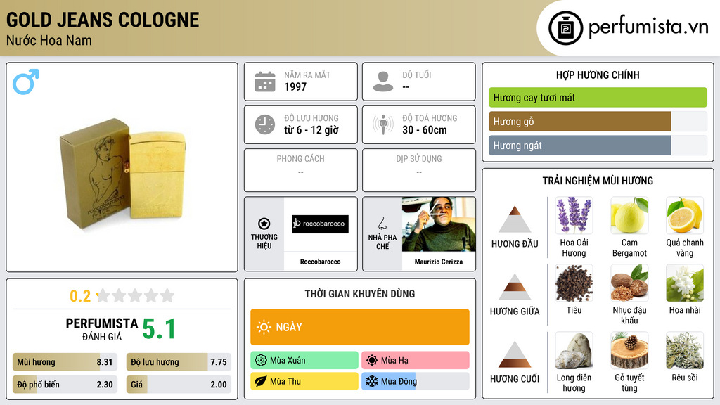 Thông tin chi tiết Gold Jeans Cologne