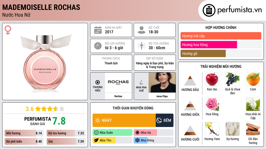 Thông tin chi tiết Mademoiselle Rochas