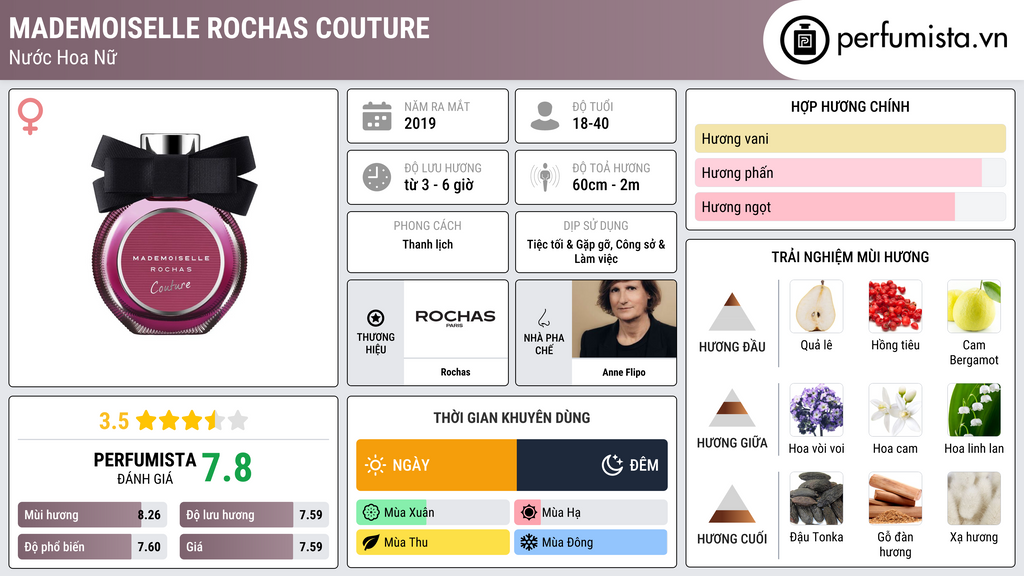 Thông tin chi tiết Mademoiselle Rochas Couture