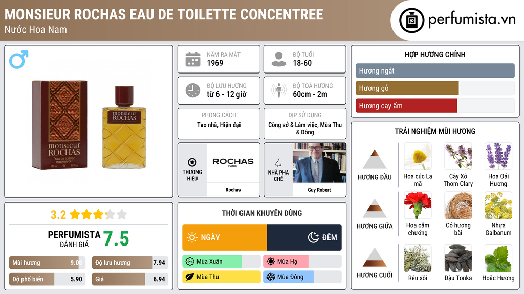 Thông tin chi tiết Monsieur Rochas Eau de Toilette Concentree