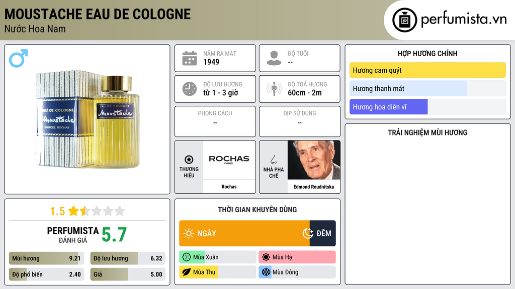 Thông tin chi tiết Moustache Eau de Cologne