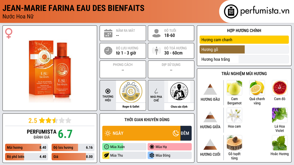 Thông tin chi tiết Jean-Marie Farina Eau des Bienfaits