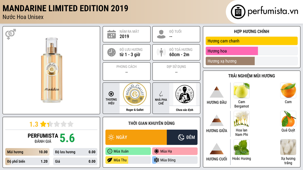 Thông tin chi tiết Mandarine Limited Edition 2019