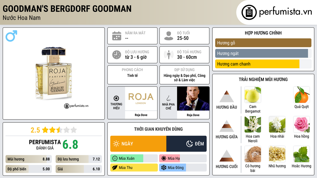 Thông tin chi tiết Goodman's Bergdorf Goodman