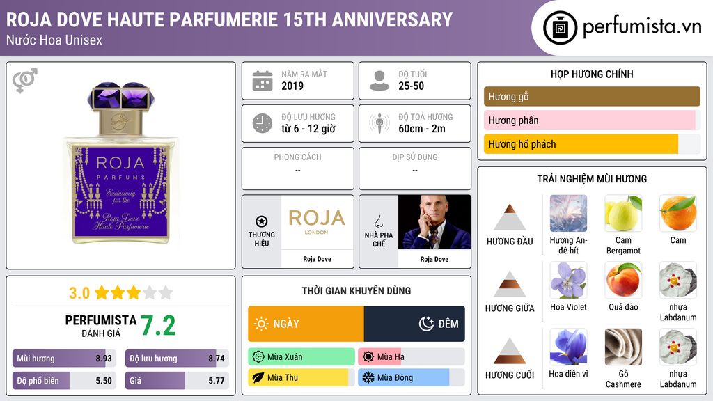 Thông tin chi tiết Roja Dove Haute Parfumerie 15th Anniversary
