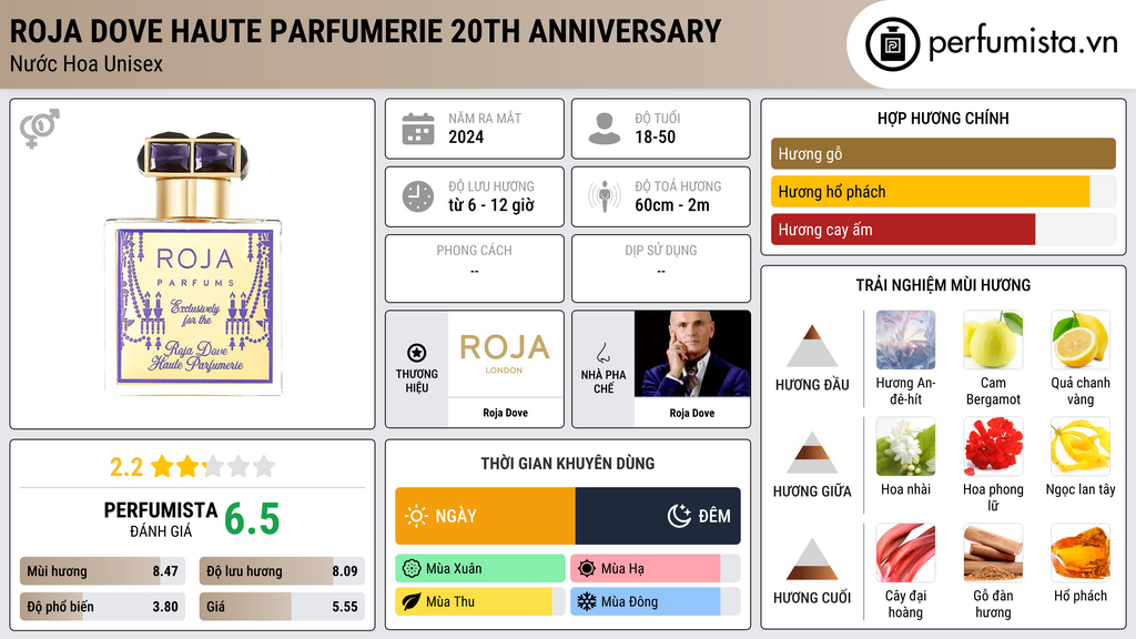 Thông tin chi tiết Roja Dove Haute Parfumerie 20th Anniversary