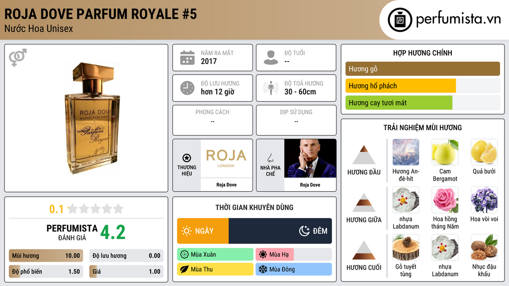Thông tin chi tiết Roja Dove Parfum Royale #5