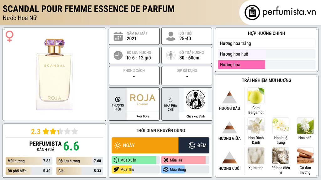Thông tin chi tiết Scandal Pour Femme Essence De Parfum