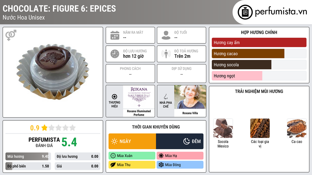 Thông tin chi tiết Chocolate: Figure 6: Epices