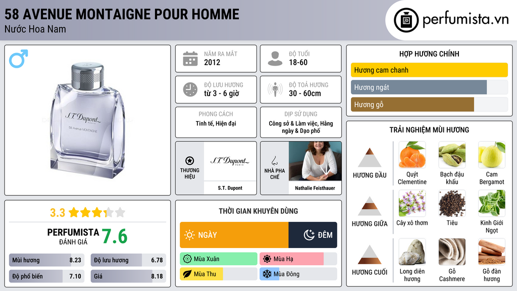 Thông tin chi tiết 58 Avenue Montaigne pour Homme
