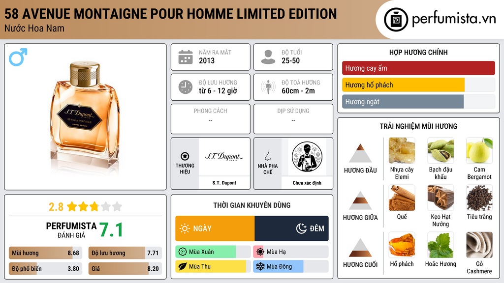 Thông tin chi tiết 58 Avenue Montaigne Pour Homme Limited Edition