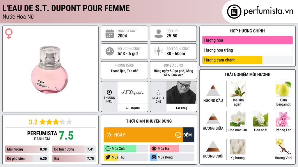 Thông tin chi tiết L'Eau de S.T. Dupont pour Femme