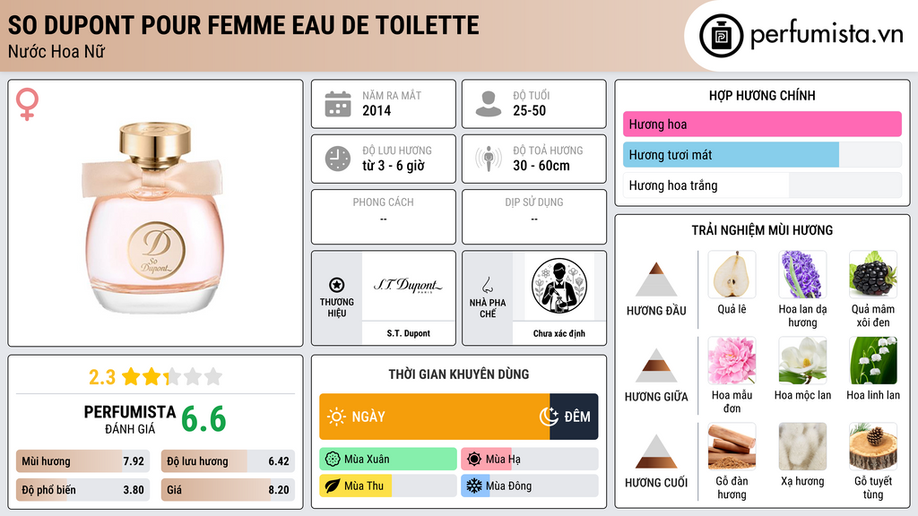 Thông tin chi tiết So Dupont Pour Femme Eau de Toilette